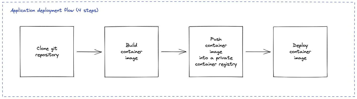Application Deployment