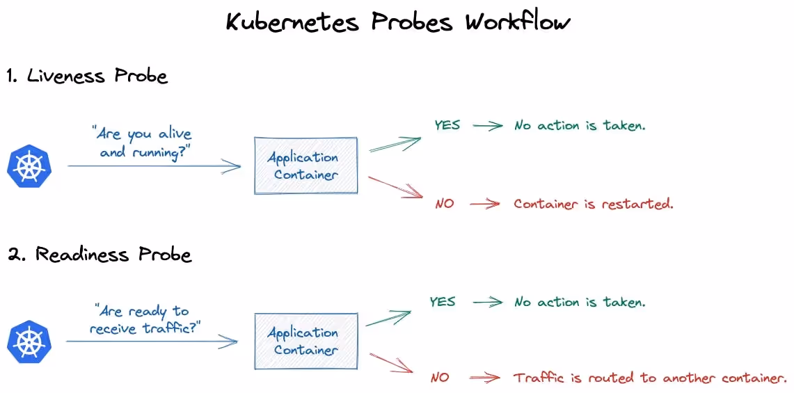 Kubernetes Probes Workflow