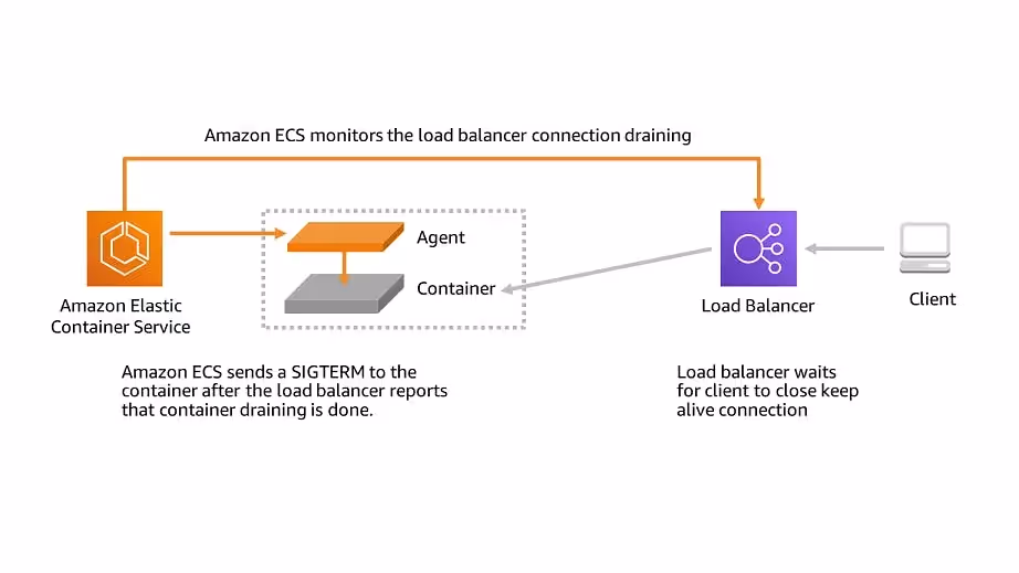 This diagram describes the load balancer connection draining process (source: doc.aws.amazon.com)
