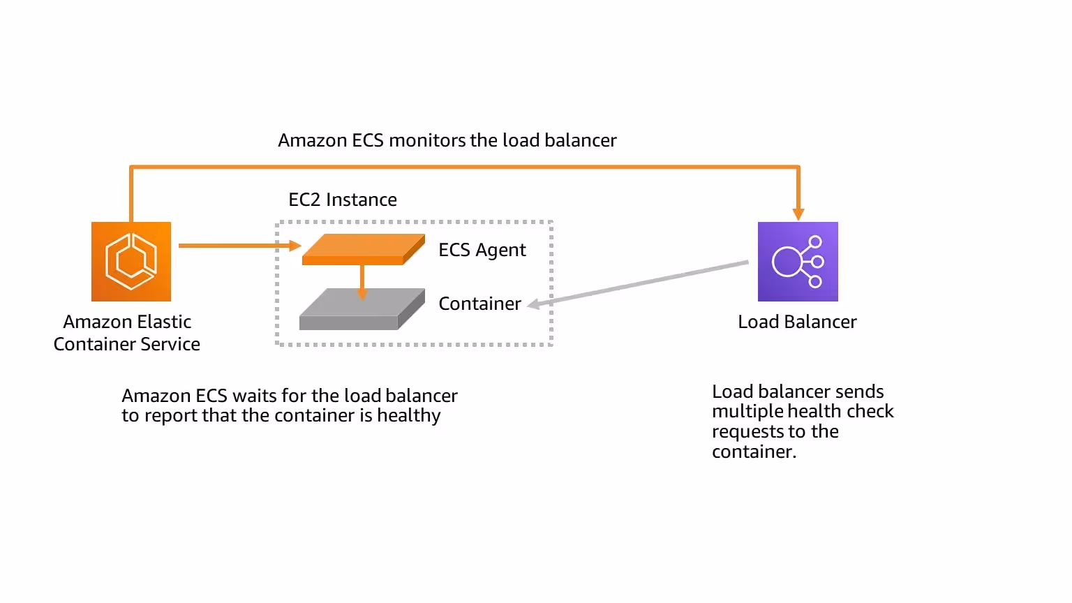This diagram describes the load balancer health check process (source: doc.aws.amazon.com)