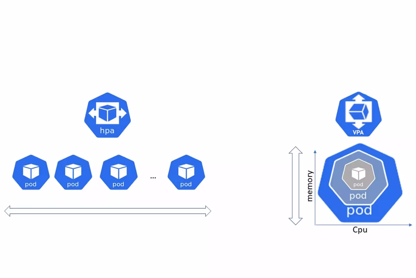 Horizontal Scaling and Vertical Scaling on Kubernetes | Qovery
