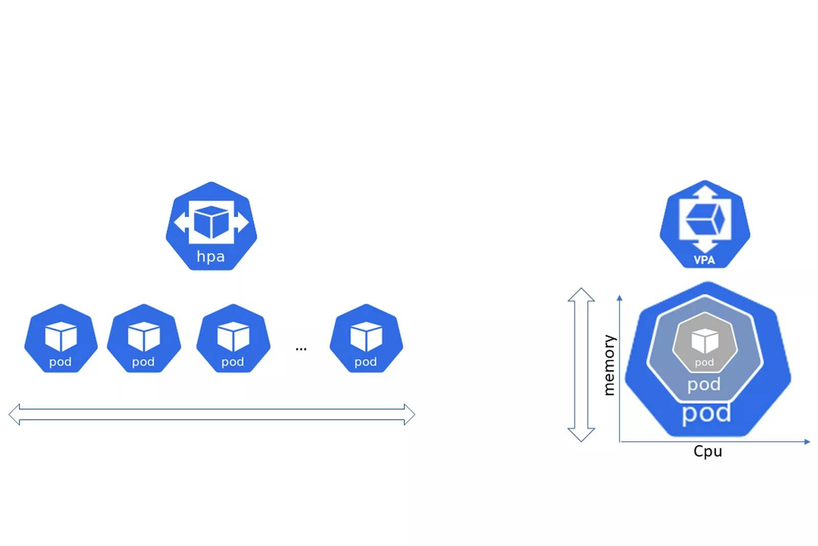 Horizontal Scaling and Vertical Scaling on Kubernetes | Qovery