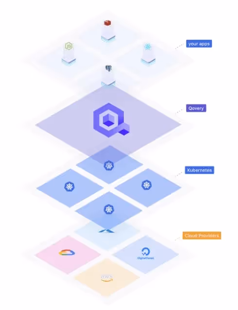 Qovery acts as an overarching layer over Azure