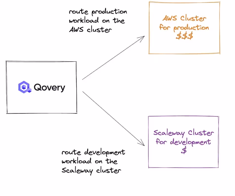 Cloud Cost Optimization I Qovery