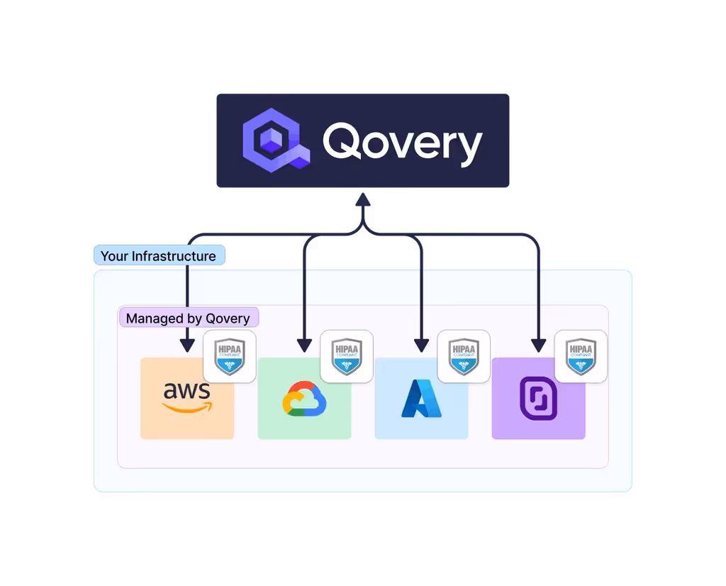 How Qovery Simplifies AWS HIPAA Compliance