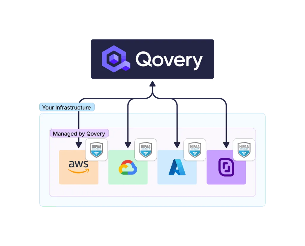 How Qovery Simplifies AWS HIPAA Compliance