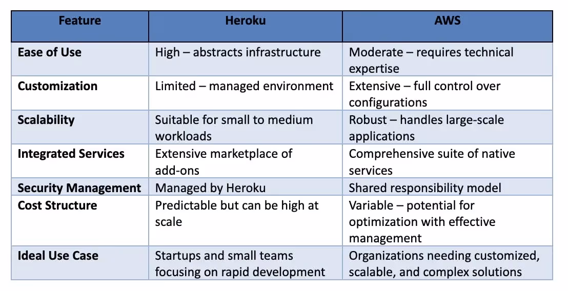 Advantages and Disadvantages: Heroku vs. AWS - Summary Table