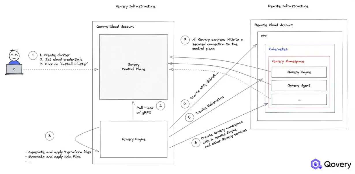 High-Level Architecture: Git → Qovery → Kubernetes
