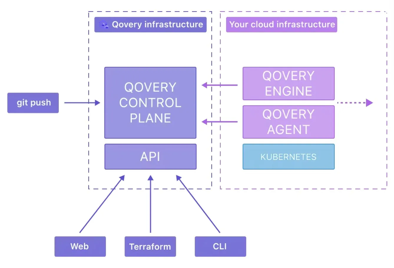 Qovery Control Plane