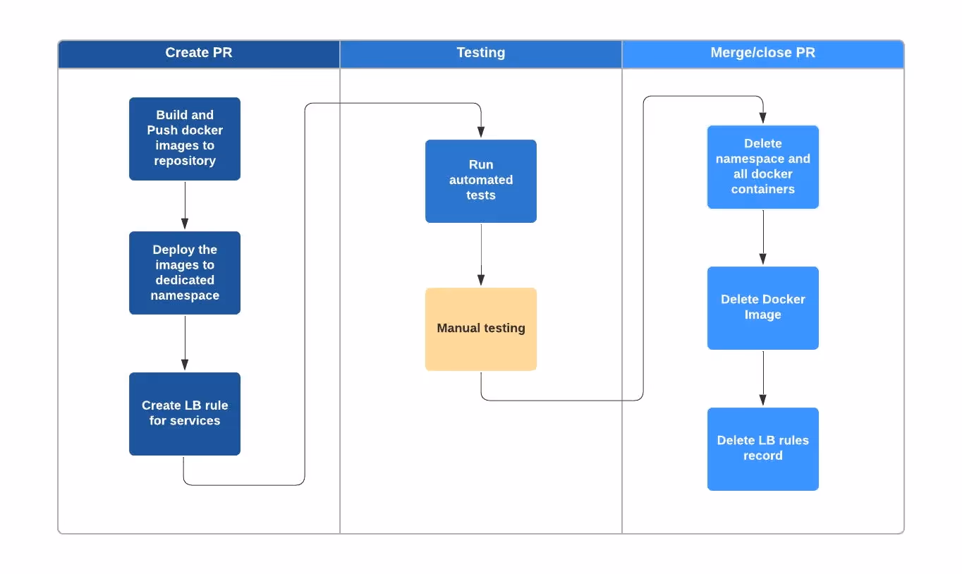 Figure 2 - How Docker and kubernetes can complement Ephemeral Environment | Source: https://medium.com/@sergiu.savva/automating-ephemeral-environments-with-kubernetes-helm-and-github-actions-a-practical-guide-c27daeab86e8