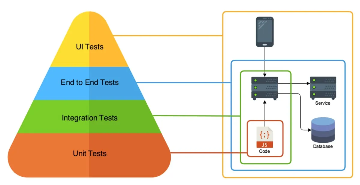 Figure 3 - End to End testing | Source: https://hub/qovery.com/guides/tutorial/build-e2e-testing-ephemeral-environments