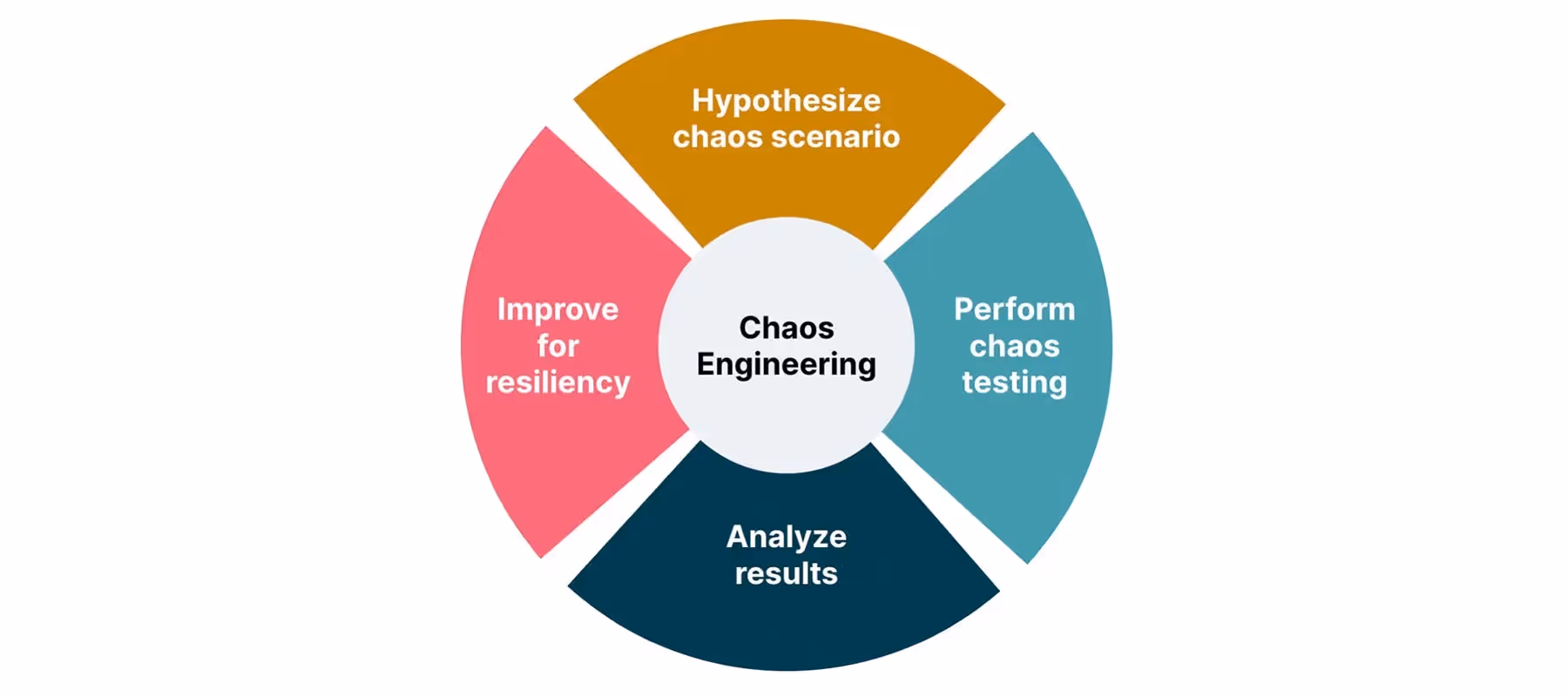Figure 1 - Chais Engineering | Source: https://www.thoughtworks.com/en-in/insights/blog/agile-enginering-practises/building-resiliency-chaos-engineering
