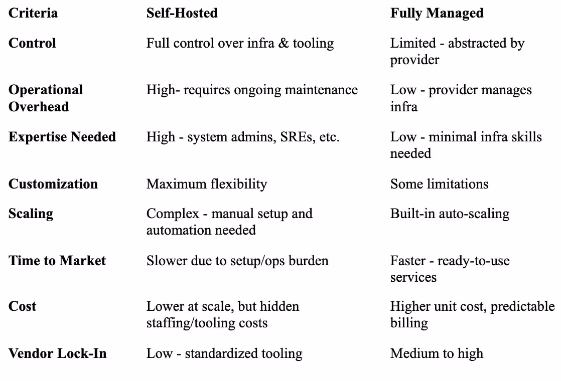  Comparison self-hosted vs. managed platforms on key dimensions