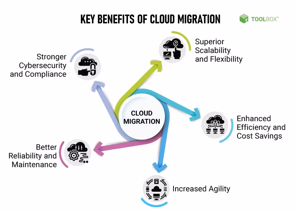 Key Benefits of Cloud Migration | Image source: https://estuary.dev/migrate-database-to-cloud/