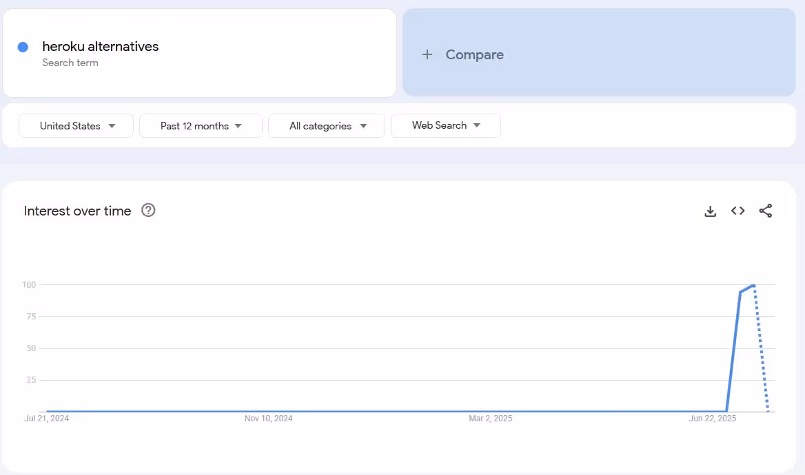 search trend for heroku alternatives from Google Trends
