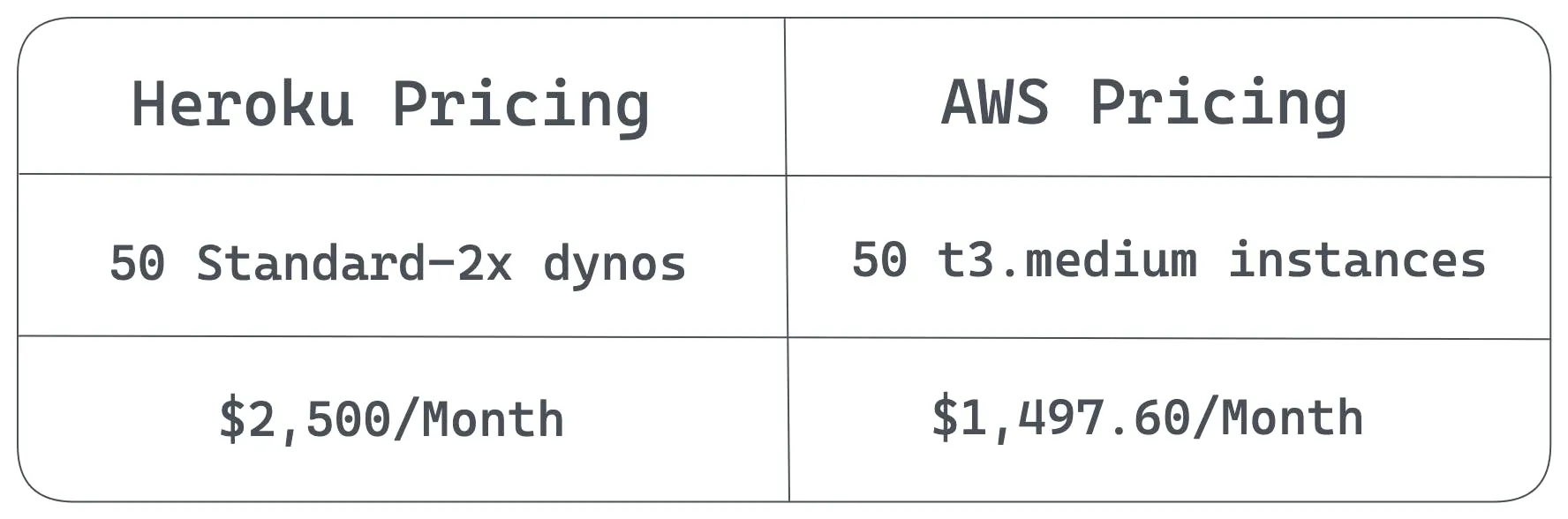 Heroku Vs. AWS pricing, based on equivalent instances, for a montly cost