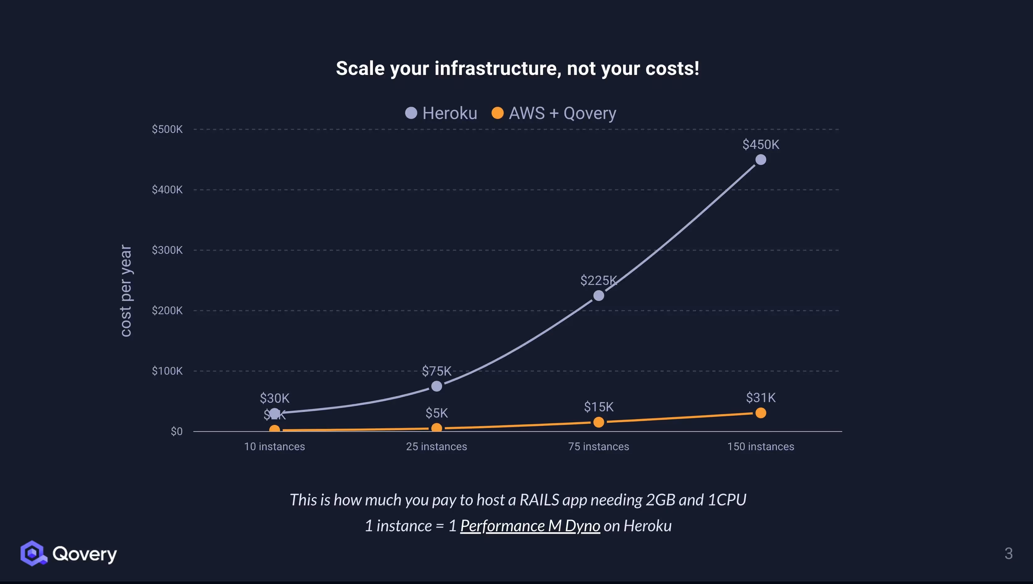Heroku Vs. AWS + Qovery costs when scaling infrastructure