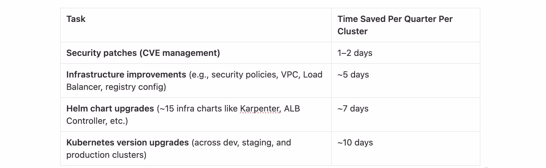 Tasks simplified and automated by Qovery