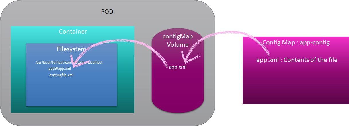 Mounting a ConfigMap as a volume in Kubernetes Pod. Source: https://reachmnadeem.wordpress.com/2019/07/31/kubernetes-configmap-file-volume-mount/
