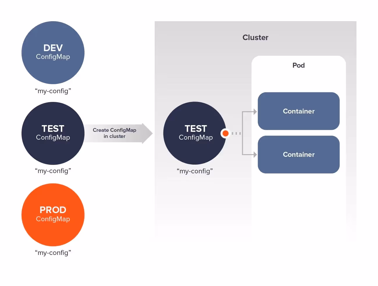   How does Configmap work. Source: https://www.weave.works/blog/kubernetes-configmap