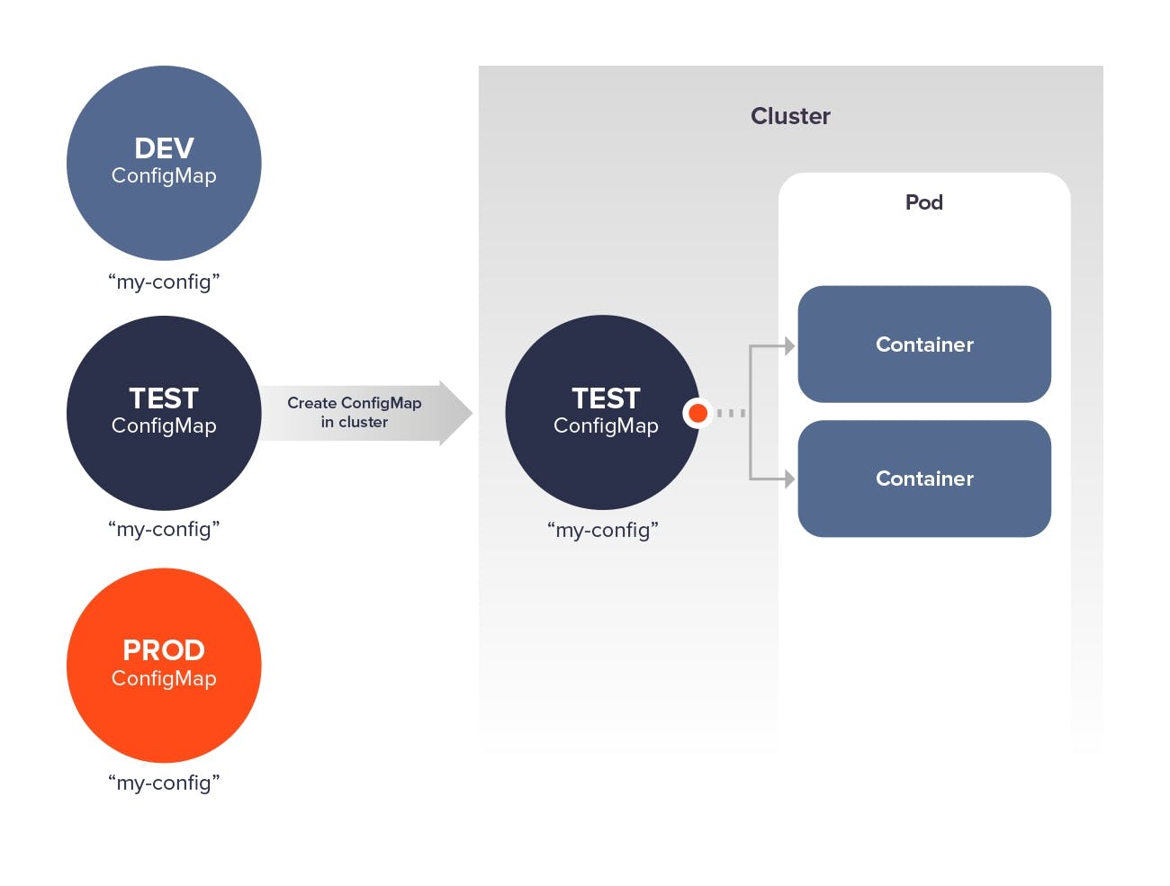 How does Configmap work. Source: https://www.weave.works/blog/kubernetes-configmap