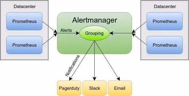 Prometheus and Alertmanager