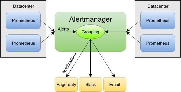 Prometheus and Alertmanager