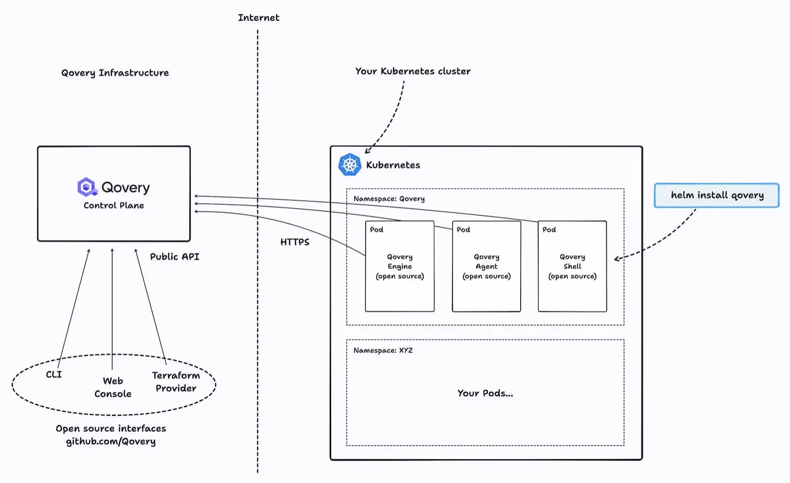 How your Kubernetes cluster communicates with the Qovery control plane