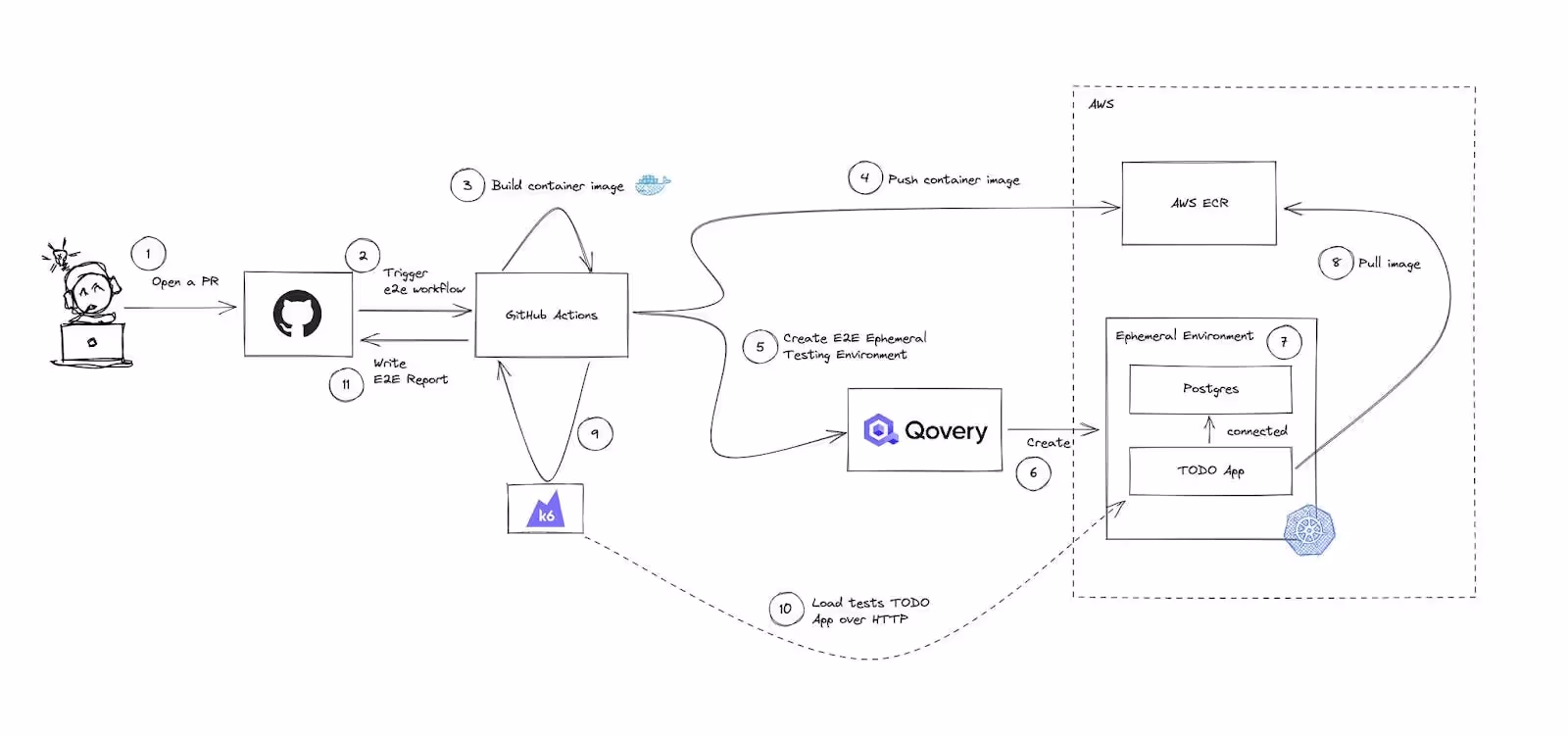 Workflow with Ephemeral Environments with Qovery