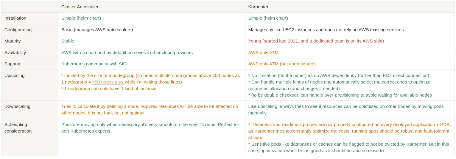 Cluster Autoscaler vs Karpenter
