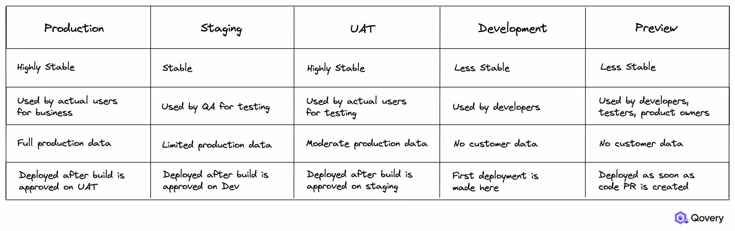 How preview (ephemeral) environments compare with other environments | Source: https://qovery.com/blog/everything-you-need-to-know-about-deployments-environments