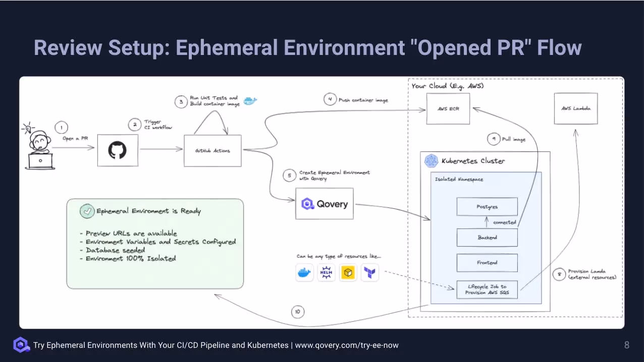 Creating an Ephemeral Environment when a PR is opened