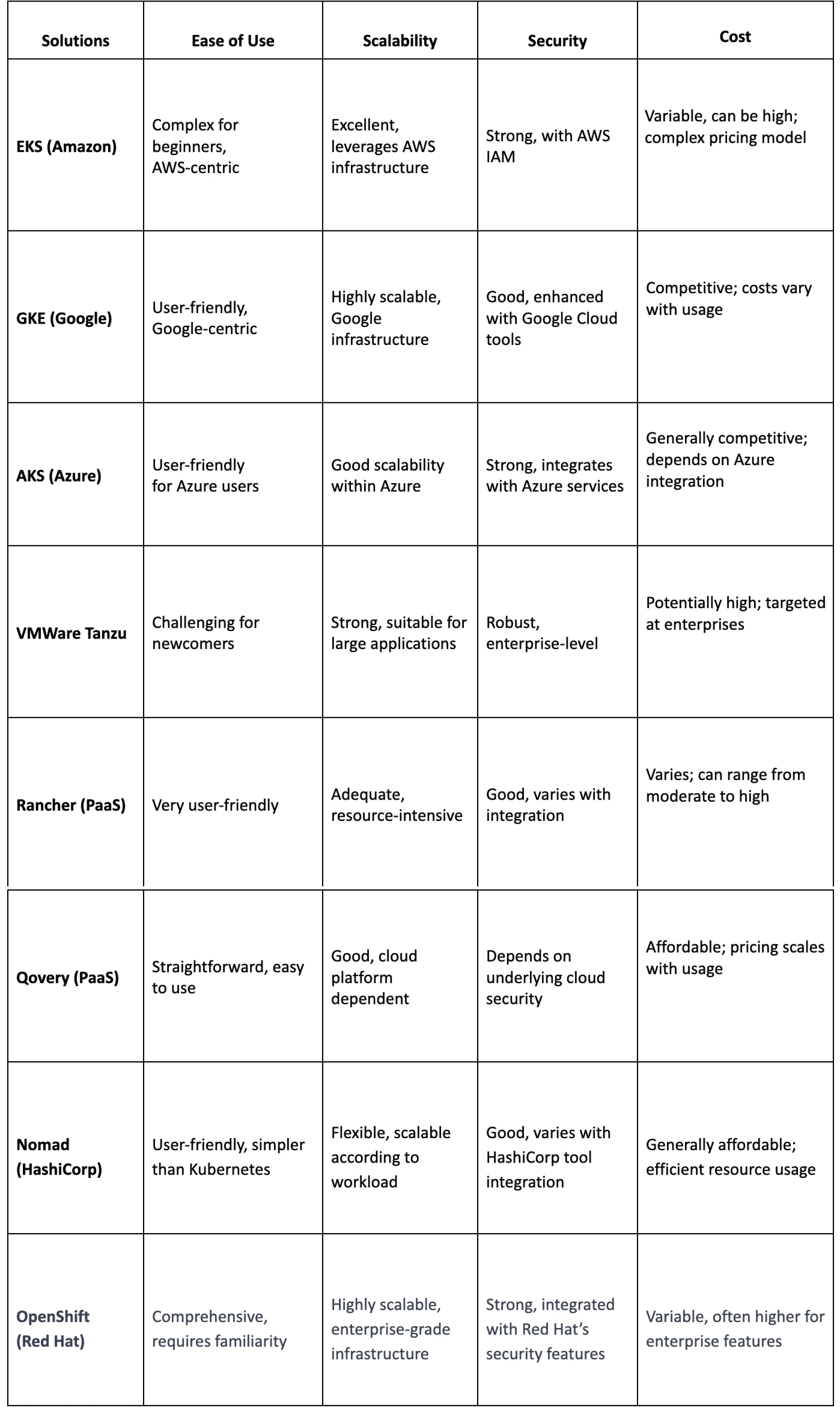Comparative analysis of Kubernetes alternatives | Qovery