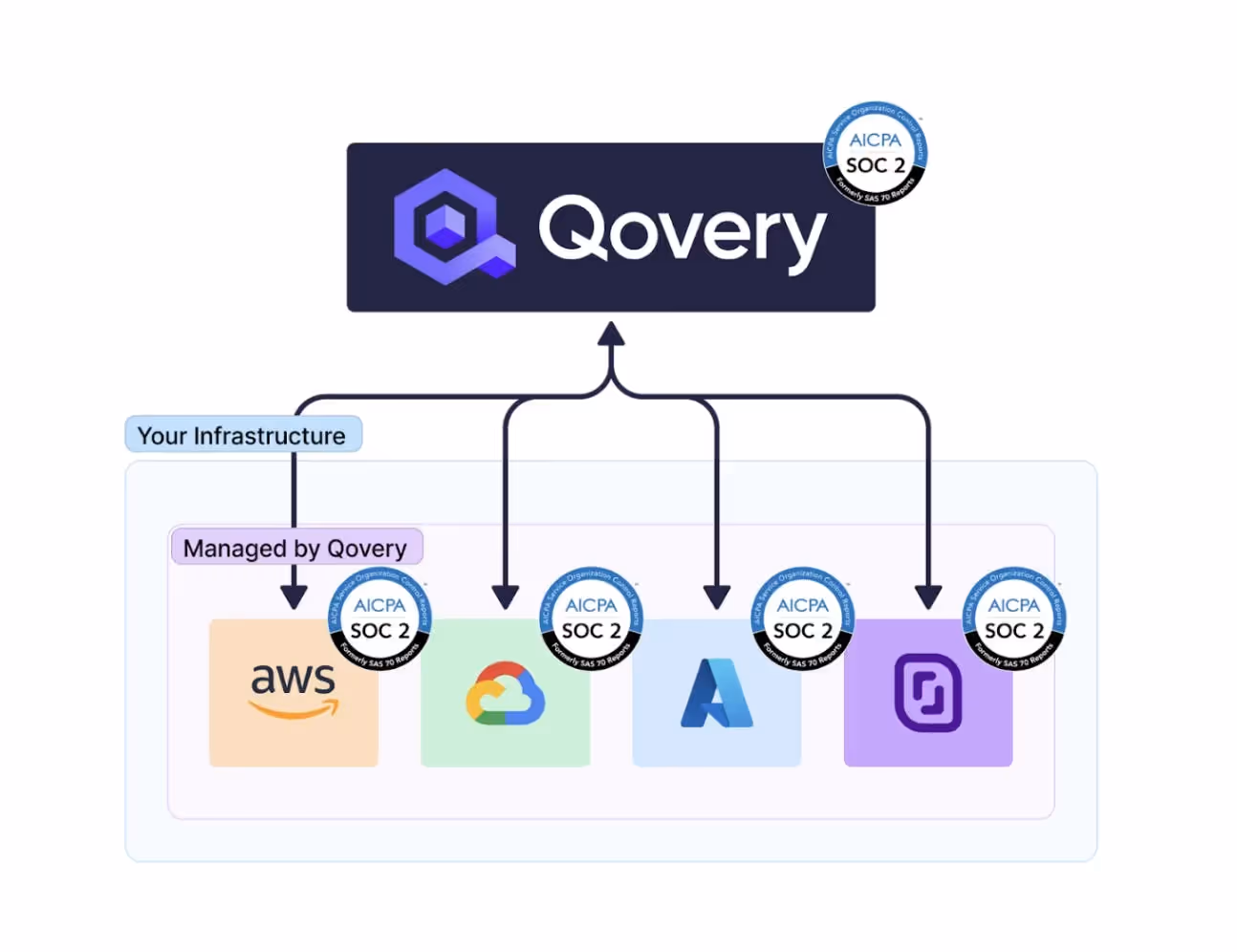 Qovery infrastructure reliability & compliance