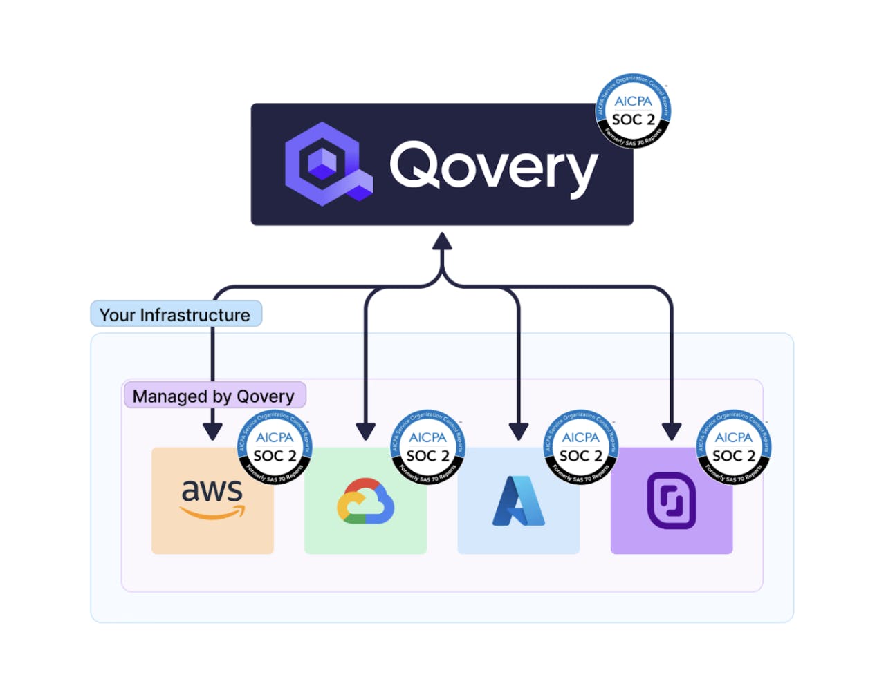 Qovery infrastructure reliability & compliance