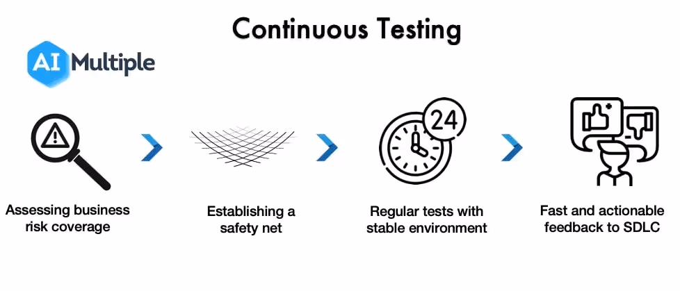Continuous testing advantage of Ephemeral Environments | Source: https://reserach.aimultiple.com/continuous-testing