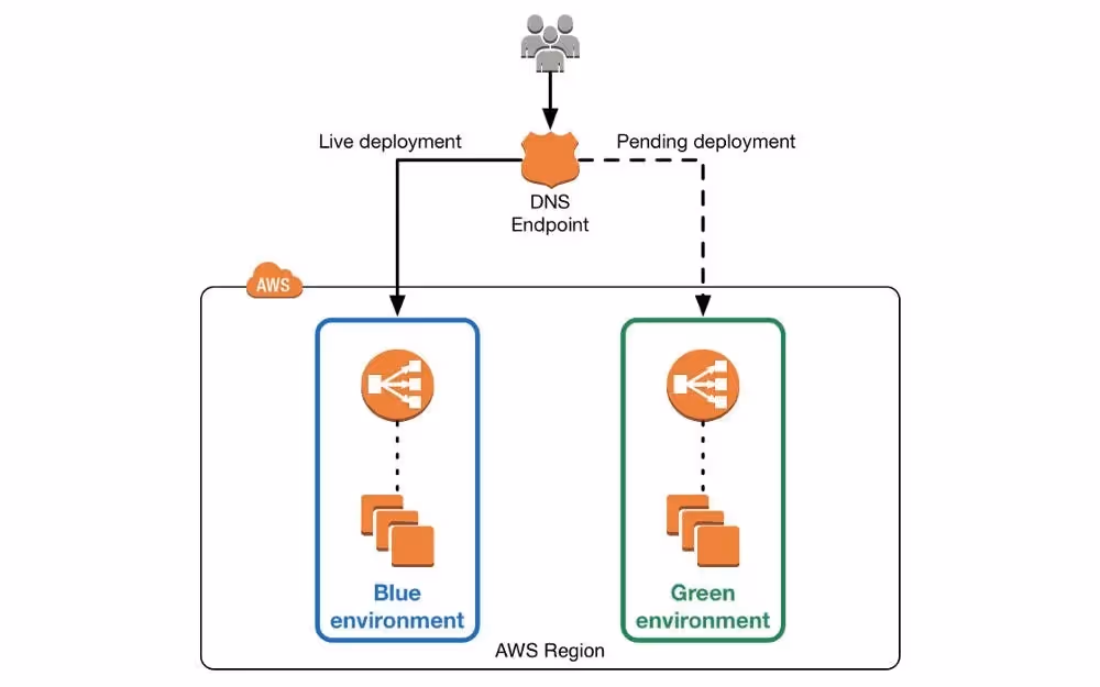 Blue Green Deployments | Source: https://aws.amazon.com/blogs/startups/how-to-use-blue-green-deployments-on-aws