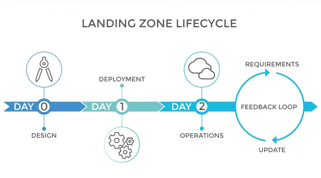 Day-0, Day-1, and Day-2 Operations | Source https://www.meshcloud.io/en/blog/cloud-landing-zone-lifecycle-explained/