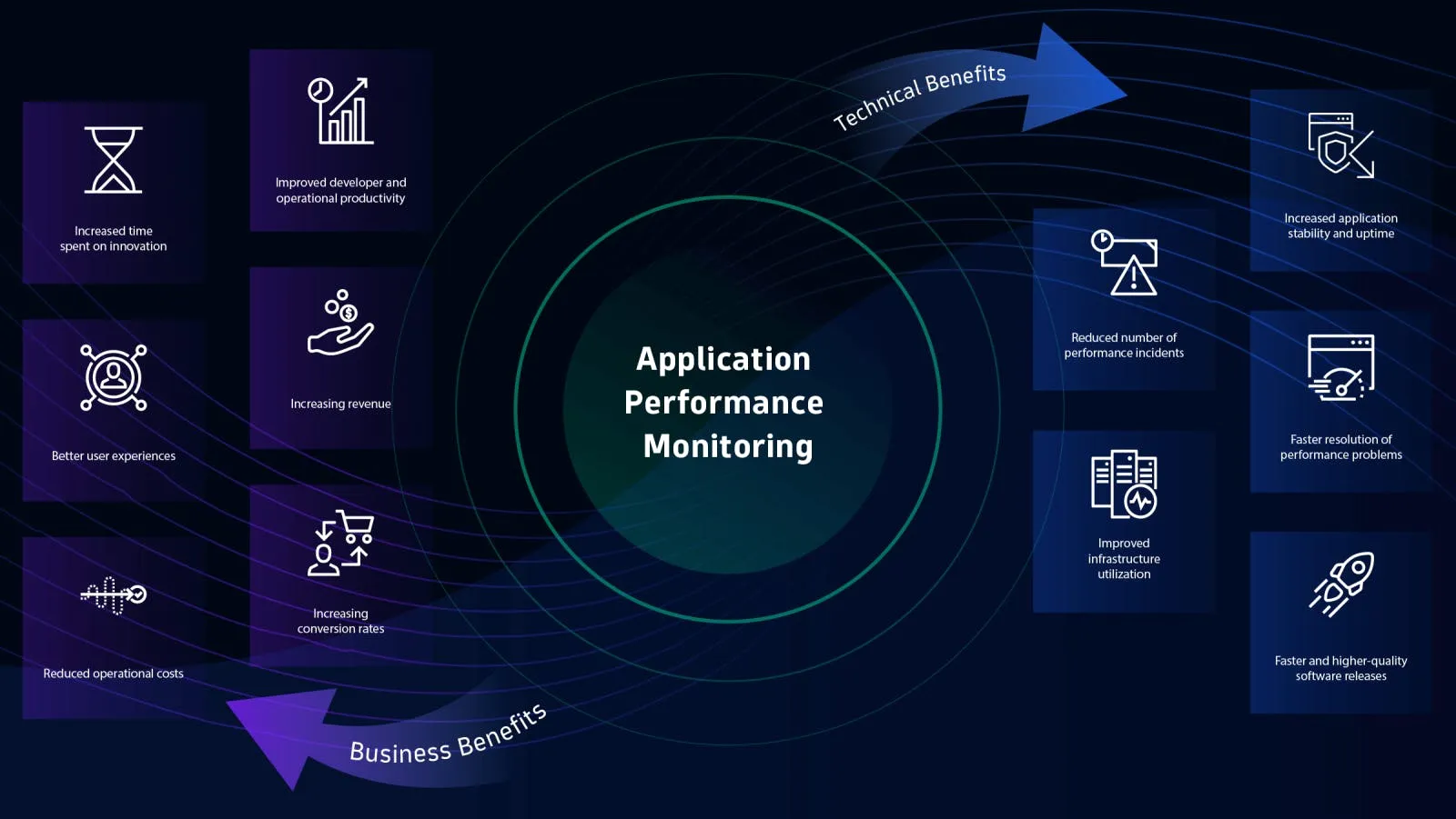 Benefits of Application Performance Monitoring | Source: Dynatrace