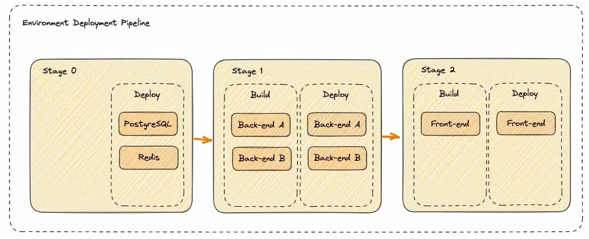 Environment Deployment Pipeline