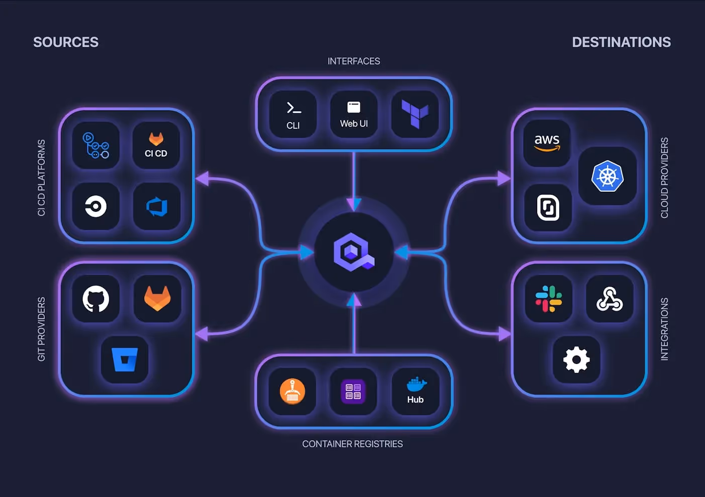 How Qovery integrates