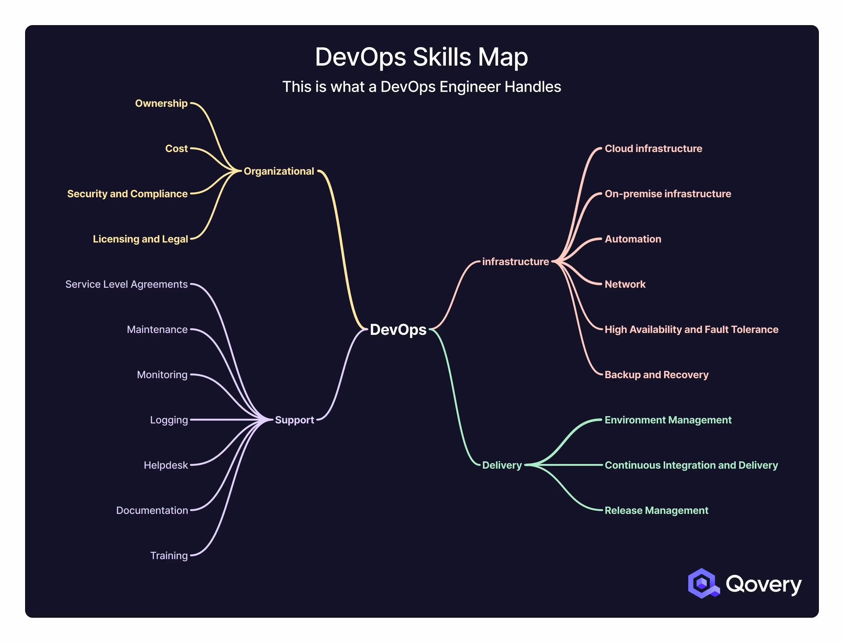The necessary skills to apply DevOps methodology