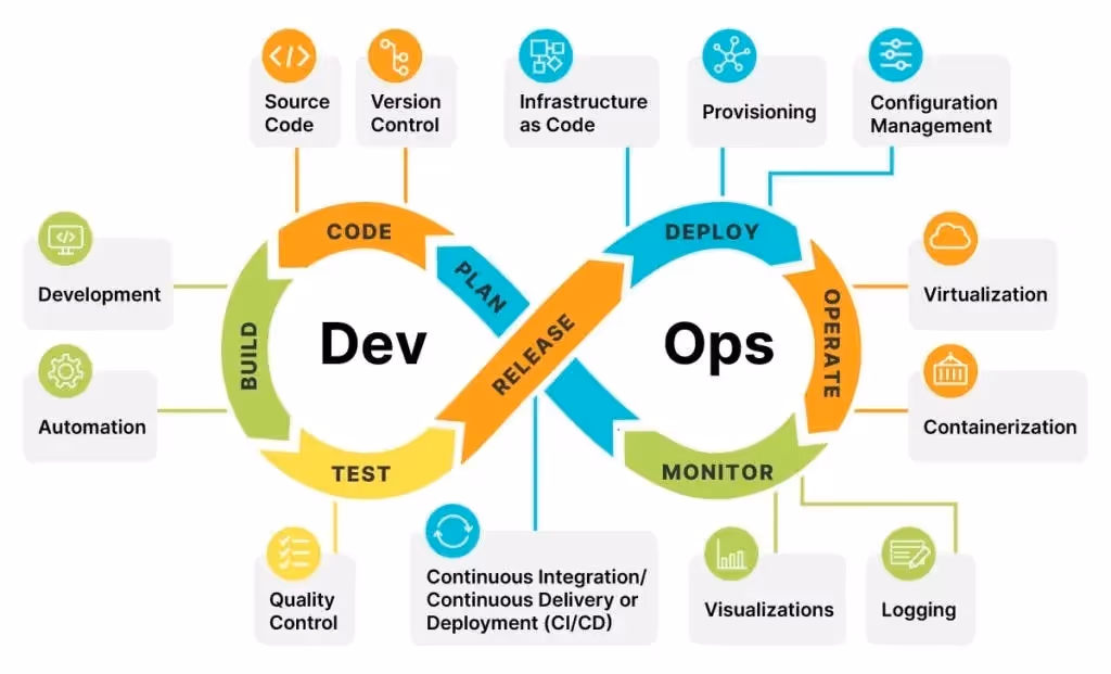 Top DevOps Best Practices | Source: https://productcoalition.com/12-top-devops-best-practices-for-a-successful-transition-in-2023-b73b54014d0d 