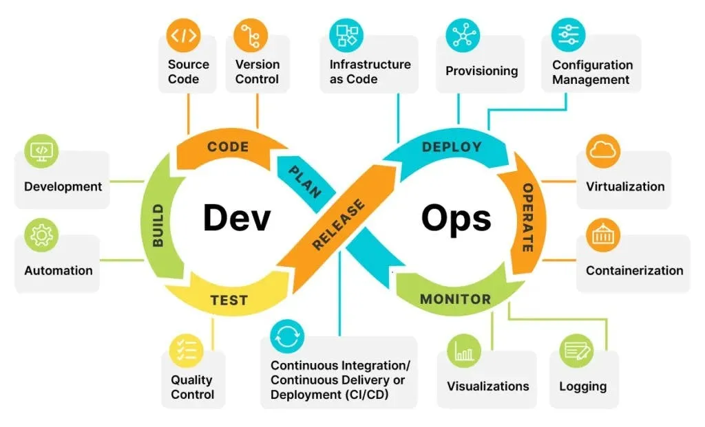 Top DevOps Best Practices | Source: https://productcoalition.com/12-top-devops-best-practices-for-a-successful-transition-in-2023-b73b54014d0d