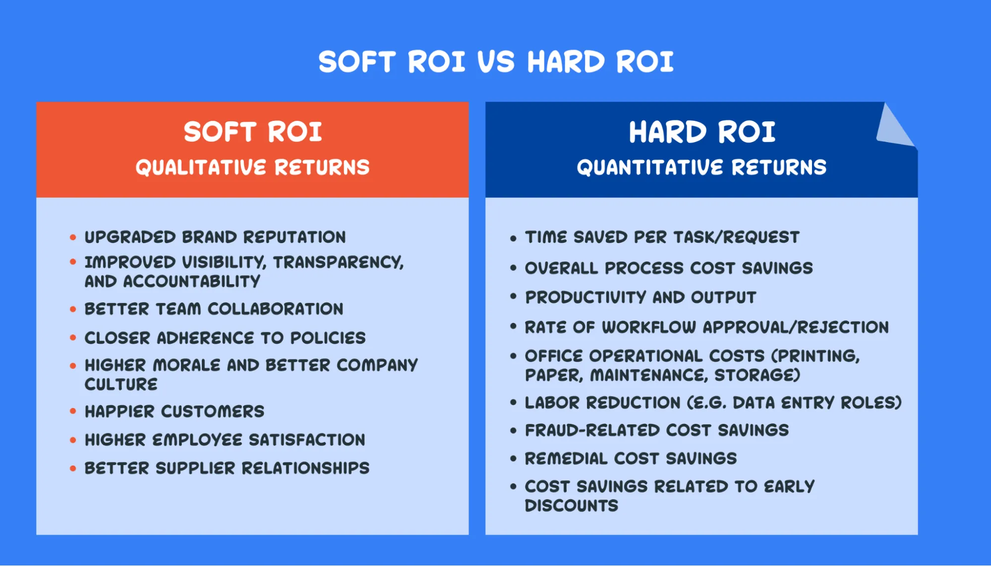 Qualitative ROI Vs Quantitative ROI | Source: https://www.frevvo.com/blog/roi-of-workflow-automatiob-c/