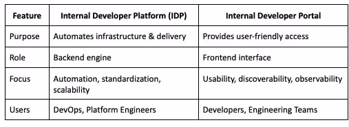 Internal Developer Platform (IDP) & Internal Developer Portal Key Differences