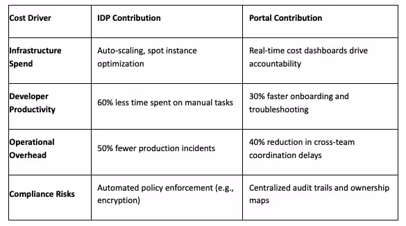 Cost Efficiency: The ROI of IDPs and Portals