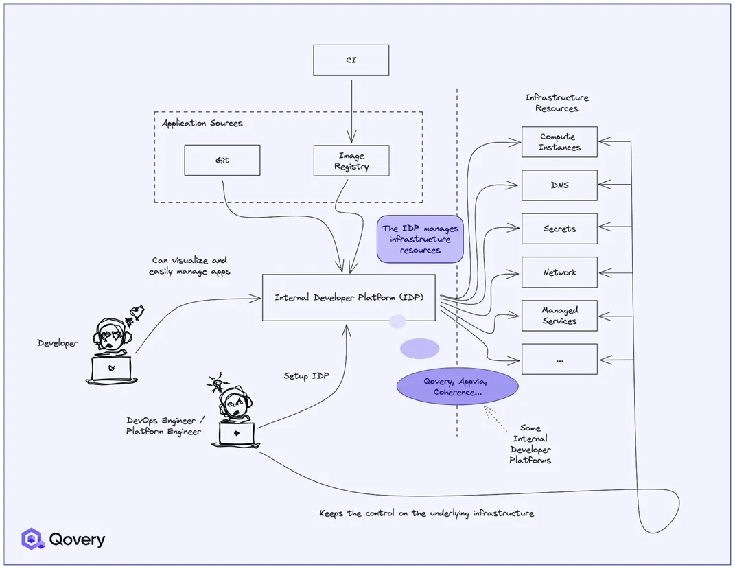 Internal Developer Platform Infrastructure