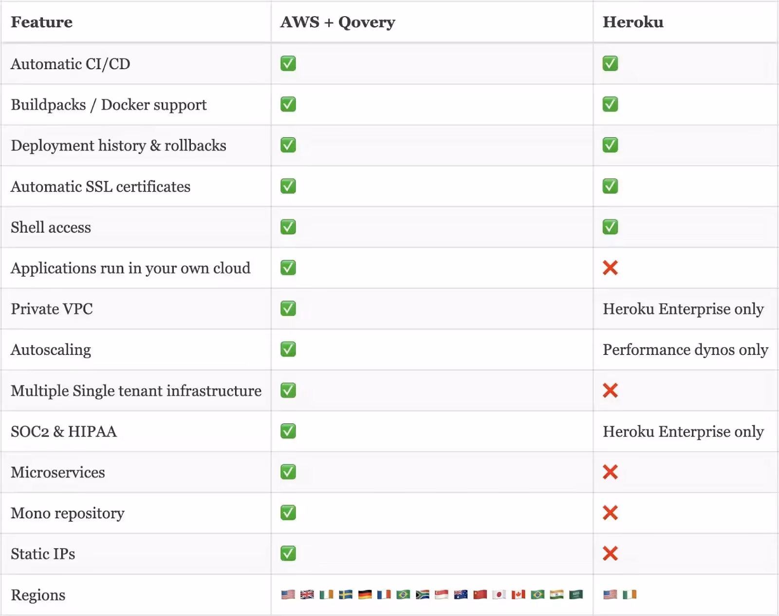 Comparison table: AWS + Qovery vs Heroku