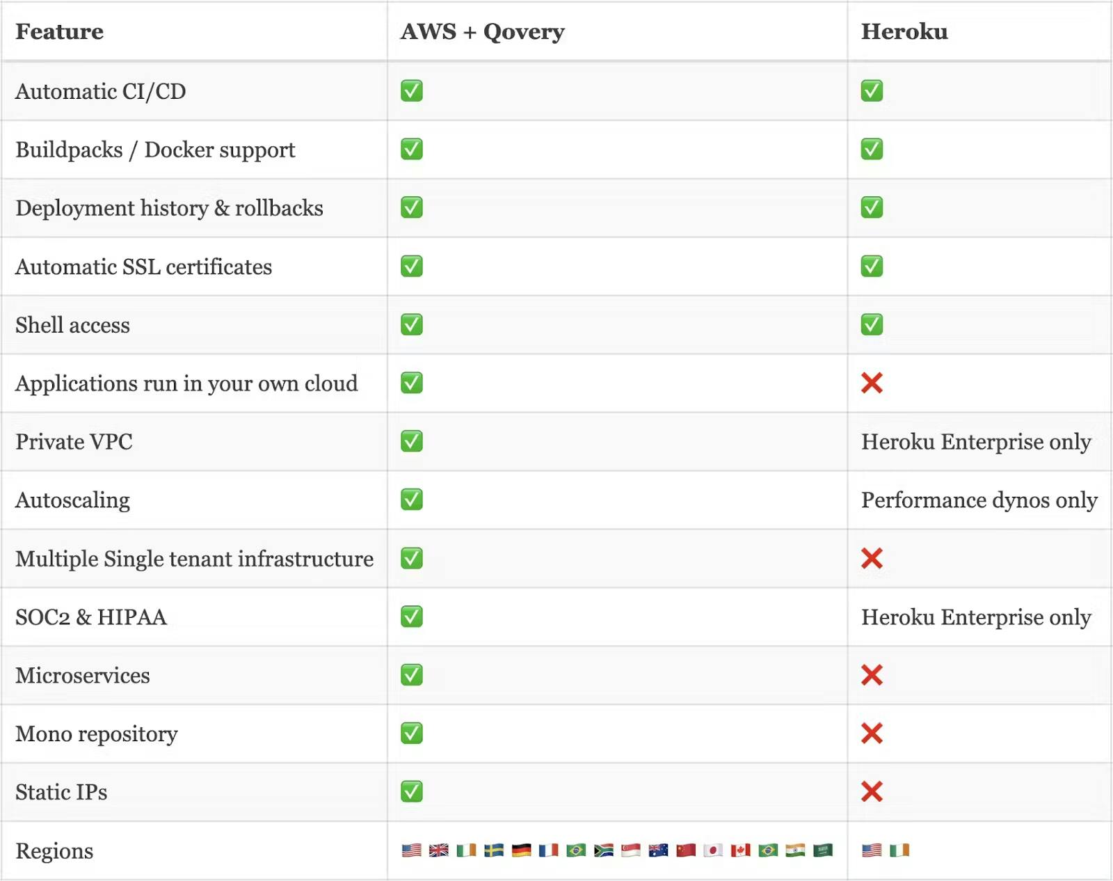 Comparison table: AWS + Qovery vs Heroku
